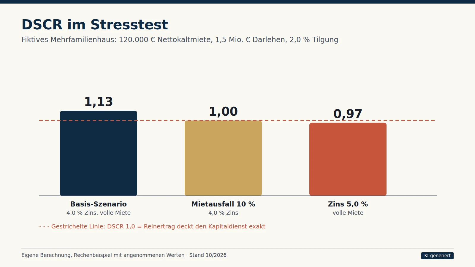 Säulendiagramm DSCR-Stresstest: Basis-Szenario 1,13, Mietausfall von 10 Prozent 1,00 und Zinsanstieg auf 5,0 Prozent 0,97, mit Referenzlinie bei 1,0