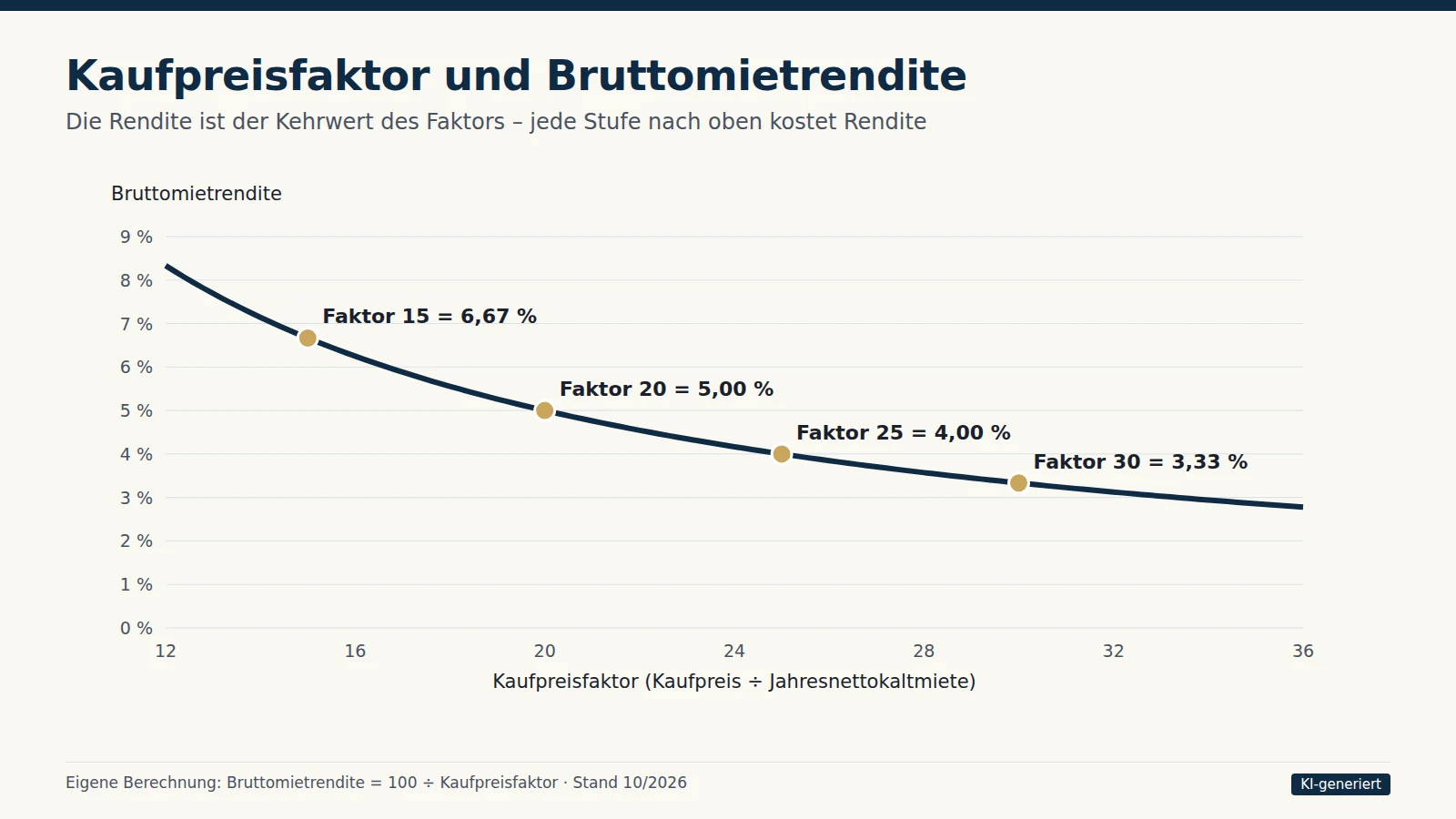 Kurvendiagramm: Bruttomietrendite in Abhängigkeit vom Kaufpreisfaktor, Faktor 15 entspricht 6,67 Prozent, Faktor 20 entspricht 5 Prozent, Faktor 25 entspricht 4 Prozent, Faktor 30 entspricht 3,33 Prozent