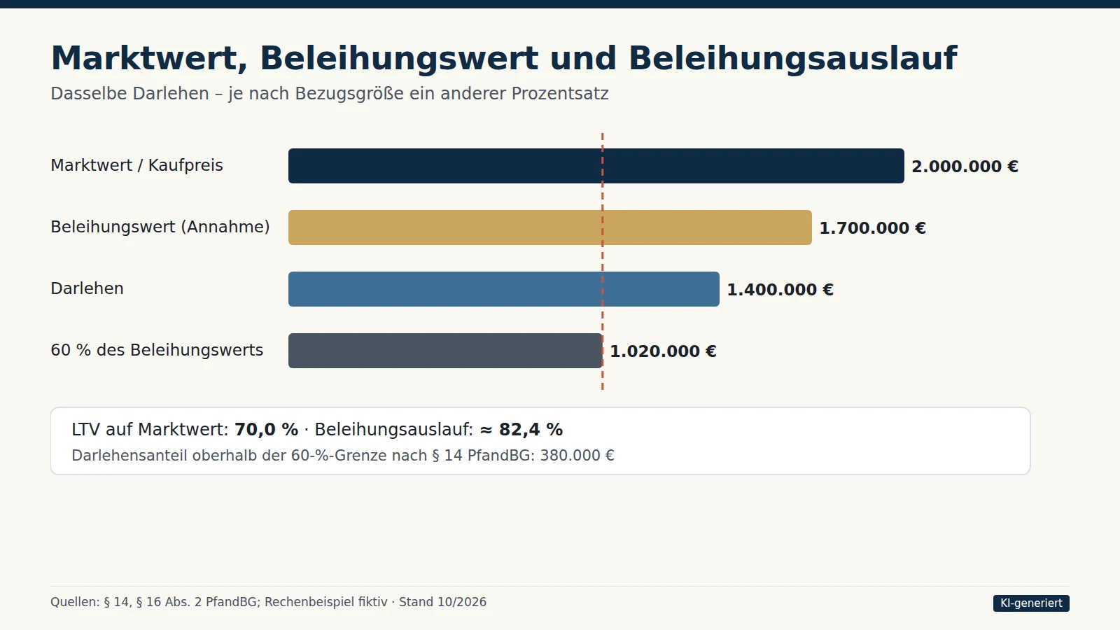 Balkendiagramm: Marktwert 2.000.000 Euro, Beleihungswert 1.700.000 Euro, Darlehen 1.400.000 Euro und 60-Prozent-Grenze bei 1.020.000 Euro; LTV 70 Prozent, Beleihungsauslauf rund 82,4 Prozent